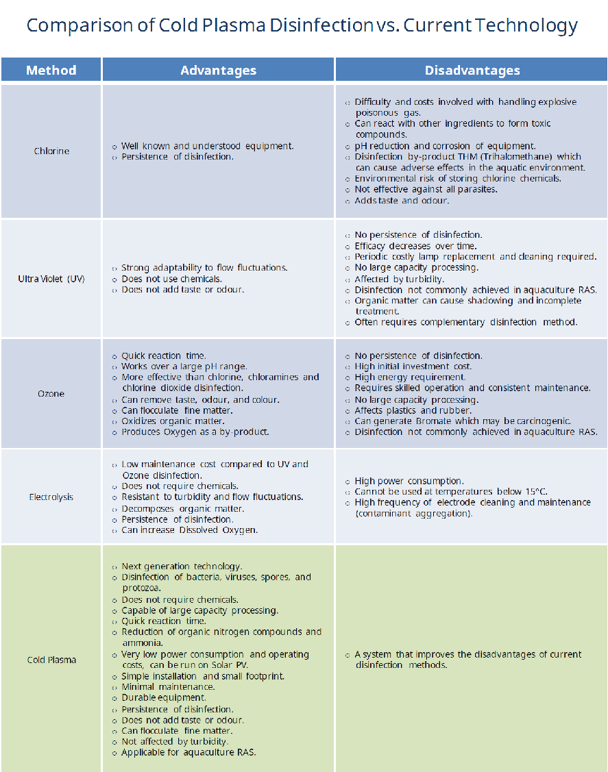 Comparisons of Cold Plasma